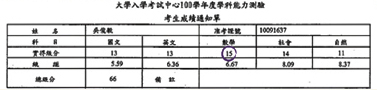 王耀數學 吳俊毅考生成績通知單